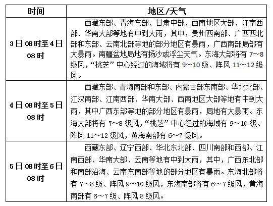 松香產(chǎn)區(qū)9月3日-5日天氣預(yù)報